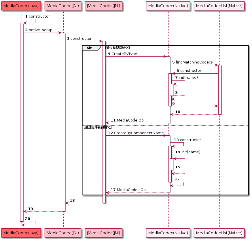 mediacodec init