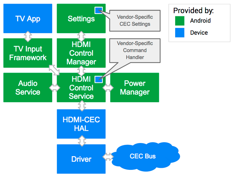 HDMI 控制服务详情