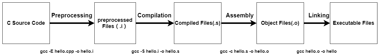 C/C++编译流程图